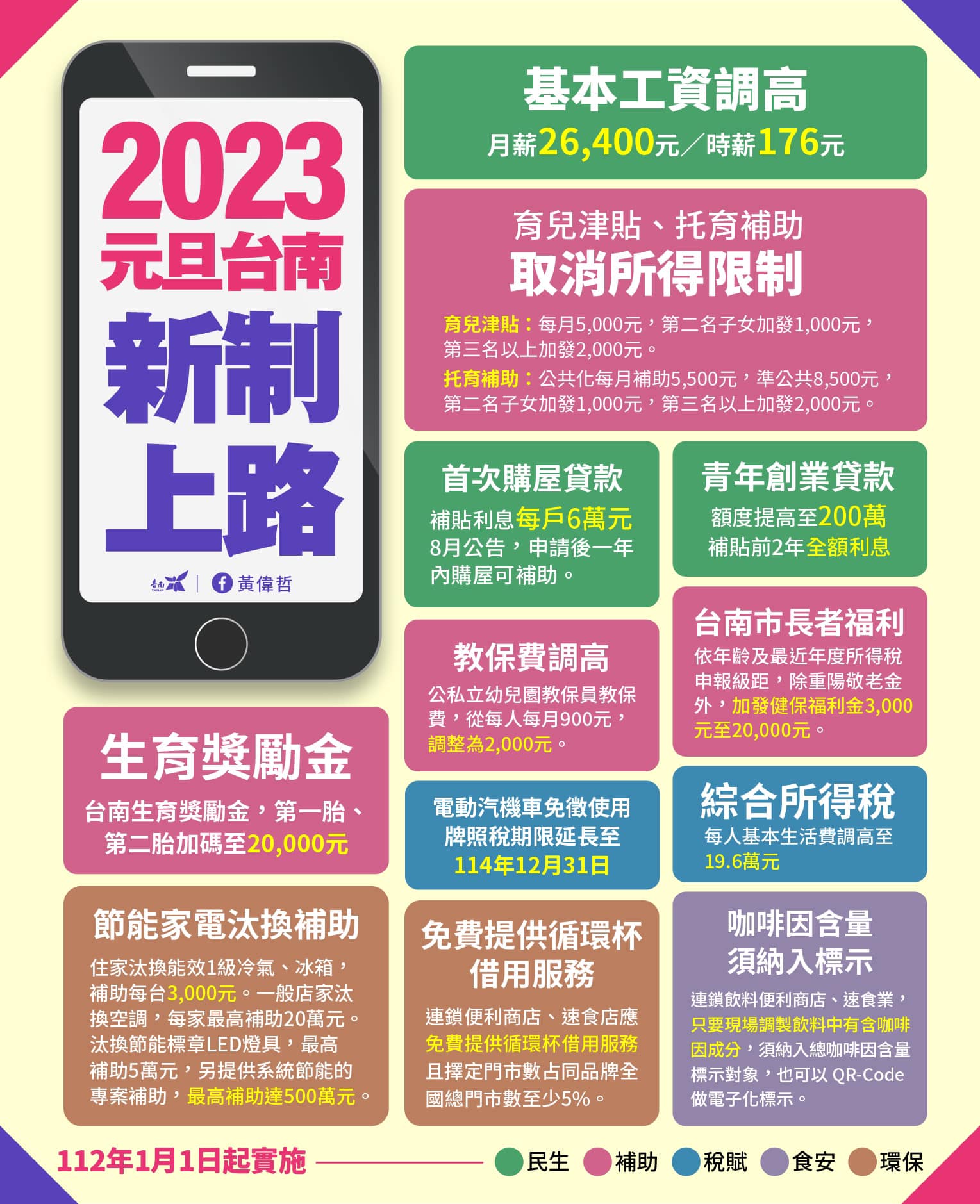 台南今年加碼3項青年福利措施。（圖／翻攝自黃偉哲臉書） 元旦發錢了！這類人「爽領2萬」直接撥款　紅包加碼1萬