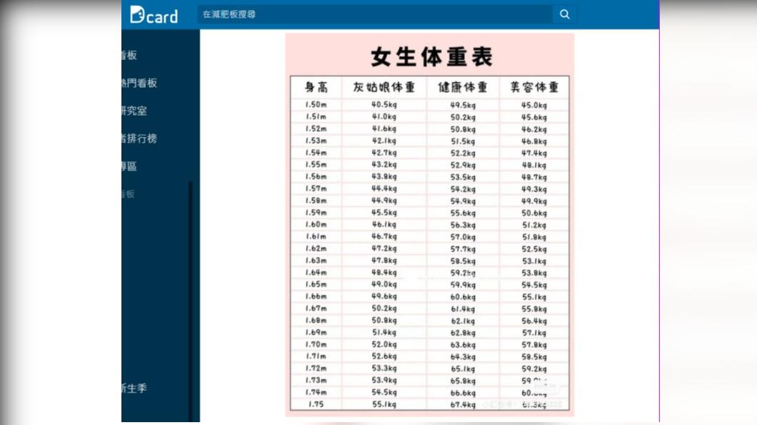 [新聞] 妹妹瘋狂節食想有「灰姑娘體重」她看數字