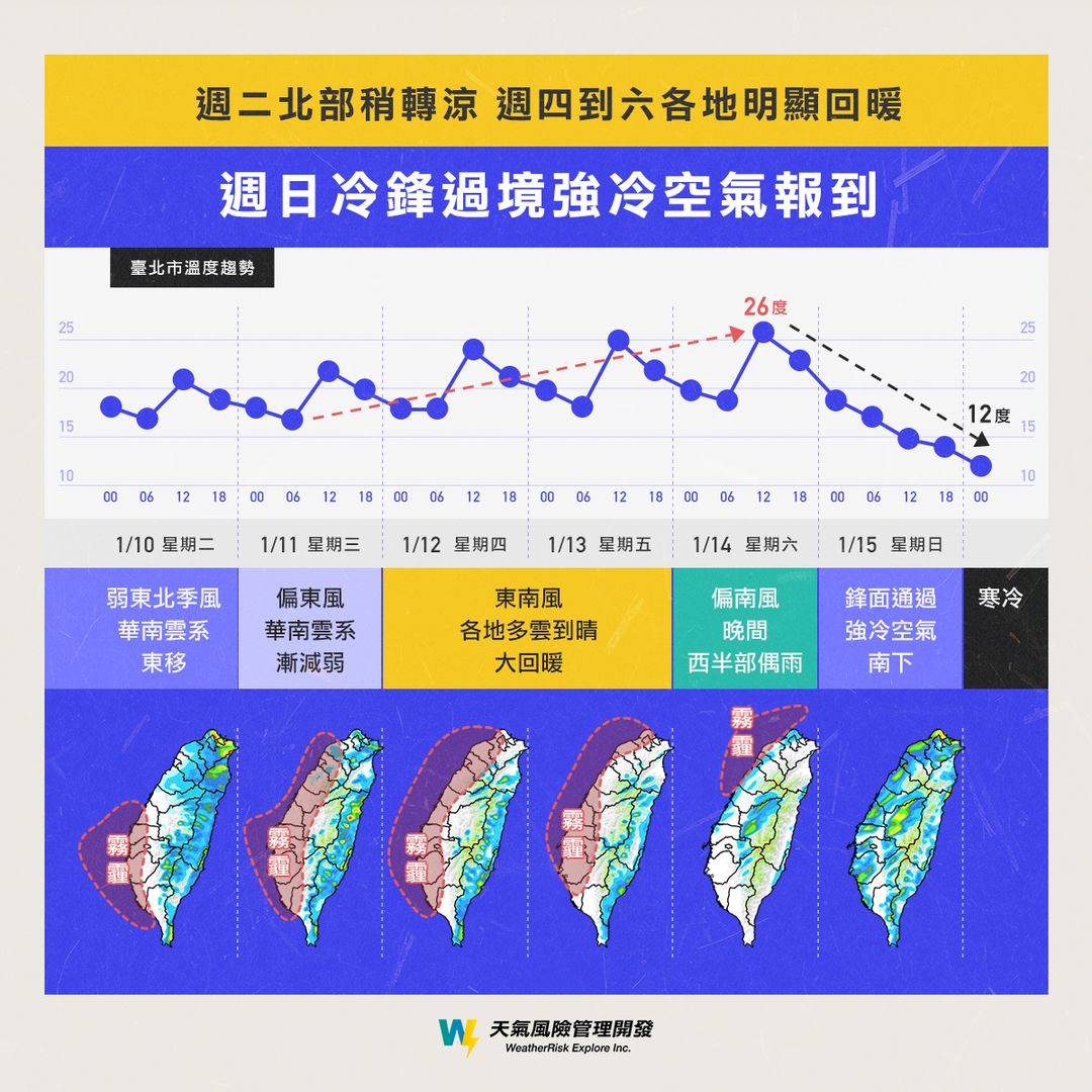 週二北部稍轉涼，週四到週六各地明顯回暖。（圖／翻攝自臉書 天氣風險 WeatherRisk） 把握暖陽！冷空氣報到時間曝　週末「低溫溜滑梯」探12度