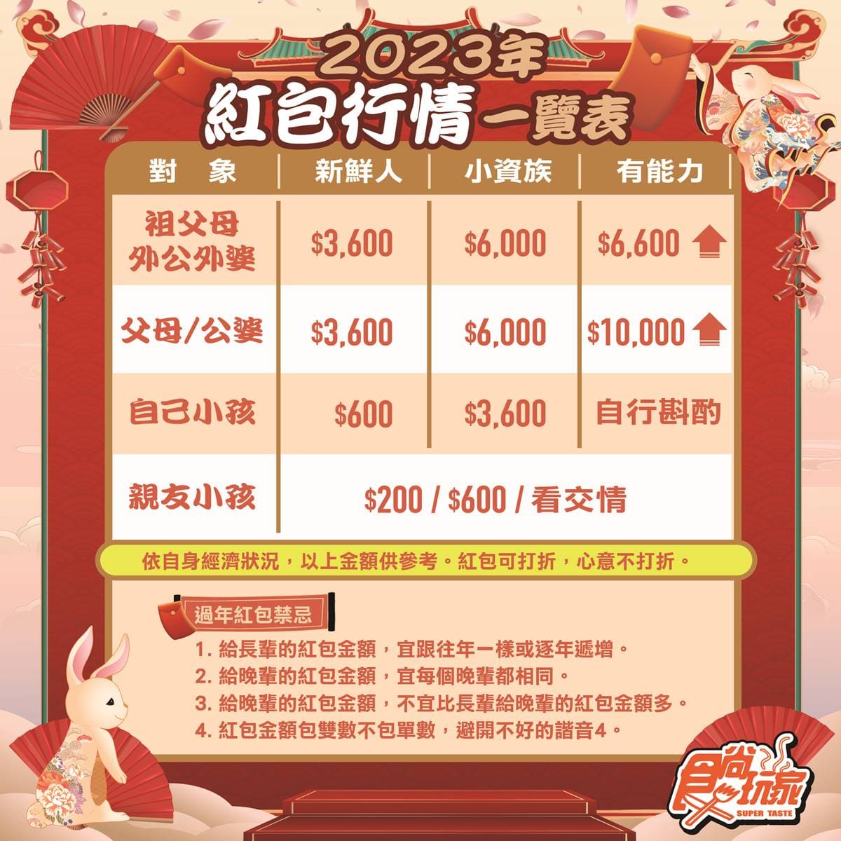 過年包多少不失禮？1圖看「紅包行情價」 8大注意事項別犯│TVBS新聞網