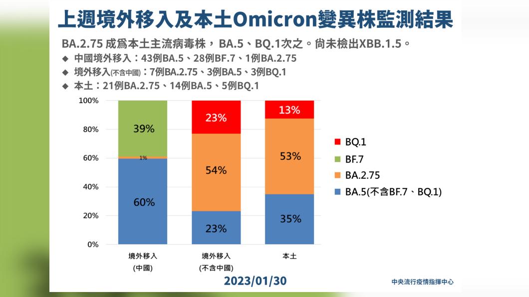 上週境外移入及本土Omicron變異株監測結果。（圖／中央流行疫情指揮中心） 又有魔王株？「雙頭犬」台灣也有11例　羅一鈞曝病況