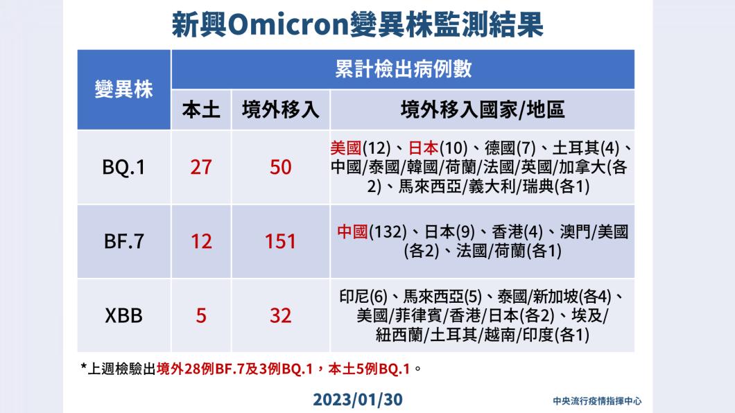 新興Omicron變異株監測結果。（圖／中央流行疫情指揮中心） 又有魔王株？「雙頭犬」台灣也有11例　羅一鈞曝病況