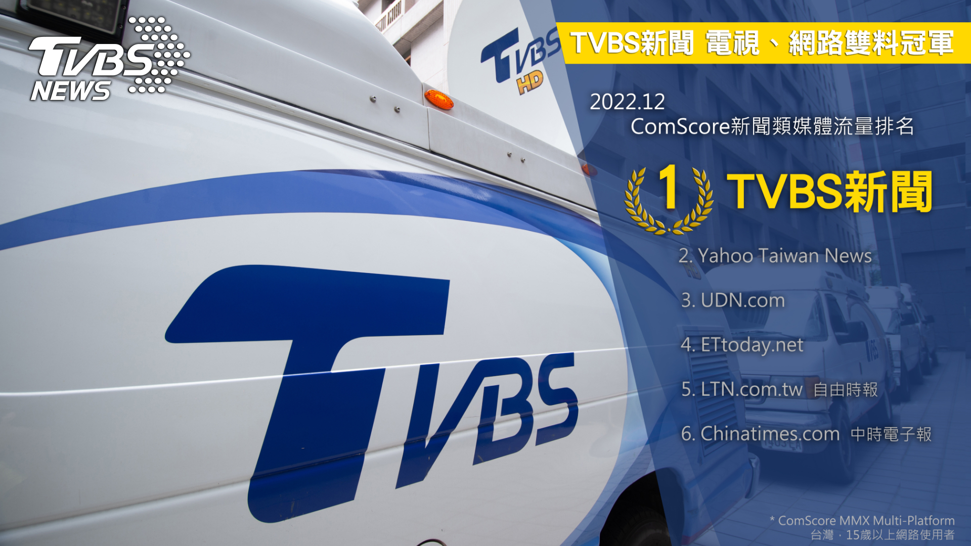 TVBS除了電視新聞穩居各新聞台收視率第一外，根據全球網路流量指標公司ComScore最新數據，TVBS新聞網榮更登2022年12月台灣流量第一的新聞媒體 (圖/TVBS)