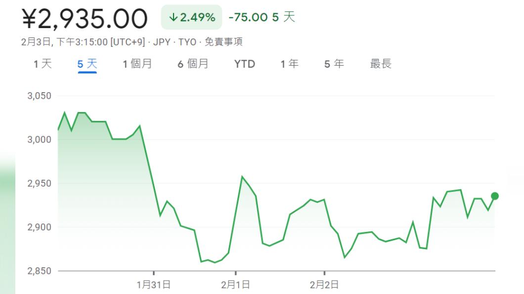 壽司郎母公司的股價在1月31日左右暴跌至2859日圓，一下子蒸發168億日圓，目前則回到2935日圓。（圖／翻攝自Google）