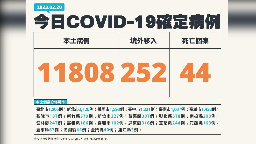 口罩解禁首日！本土11808、44死 30歲男打4劑染疫逝│指揮中心│新冠│疫情│tvbs新聞網