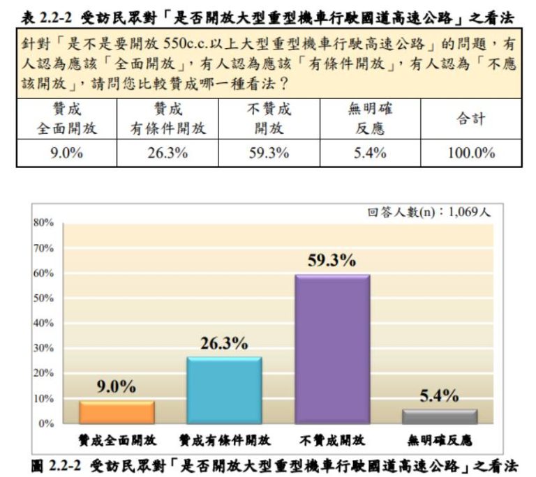重機爭取上國道!高公局最新民調出爐 近6成民眾反對│TVBS新聞網