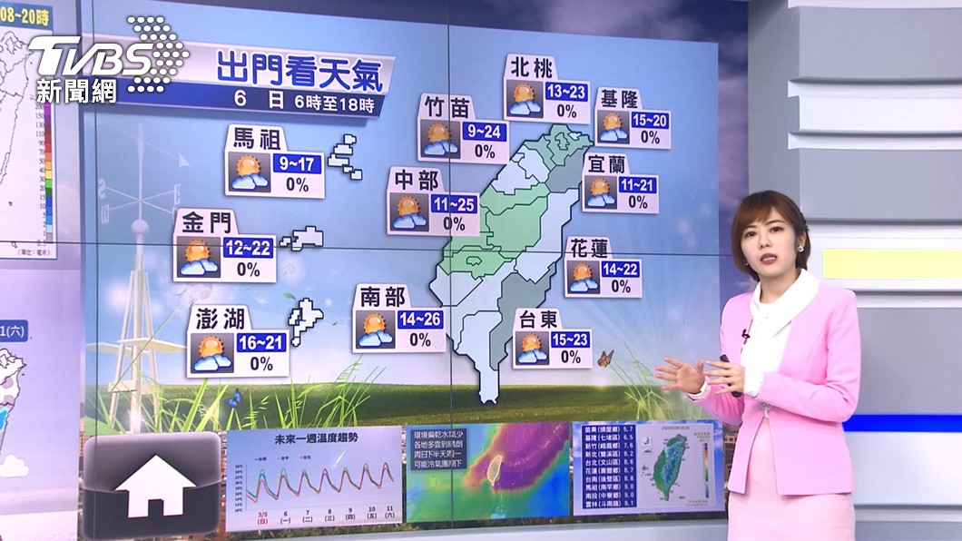 迎驚蟄！白天暖早晚冷 周日可能有冷氣團│春天│溫差│冷空氣│tvbs新聞網