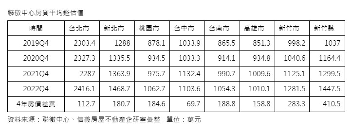 聯徵中心房貸平均鑑估值。（圖／信義房屋提供） 新竹人買房太難！晚買4年多掏411萬　六都均價全破千萬