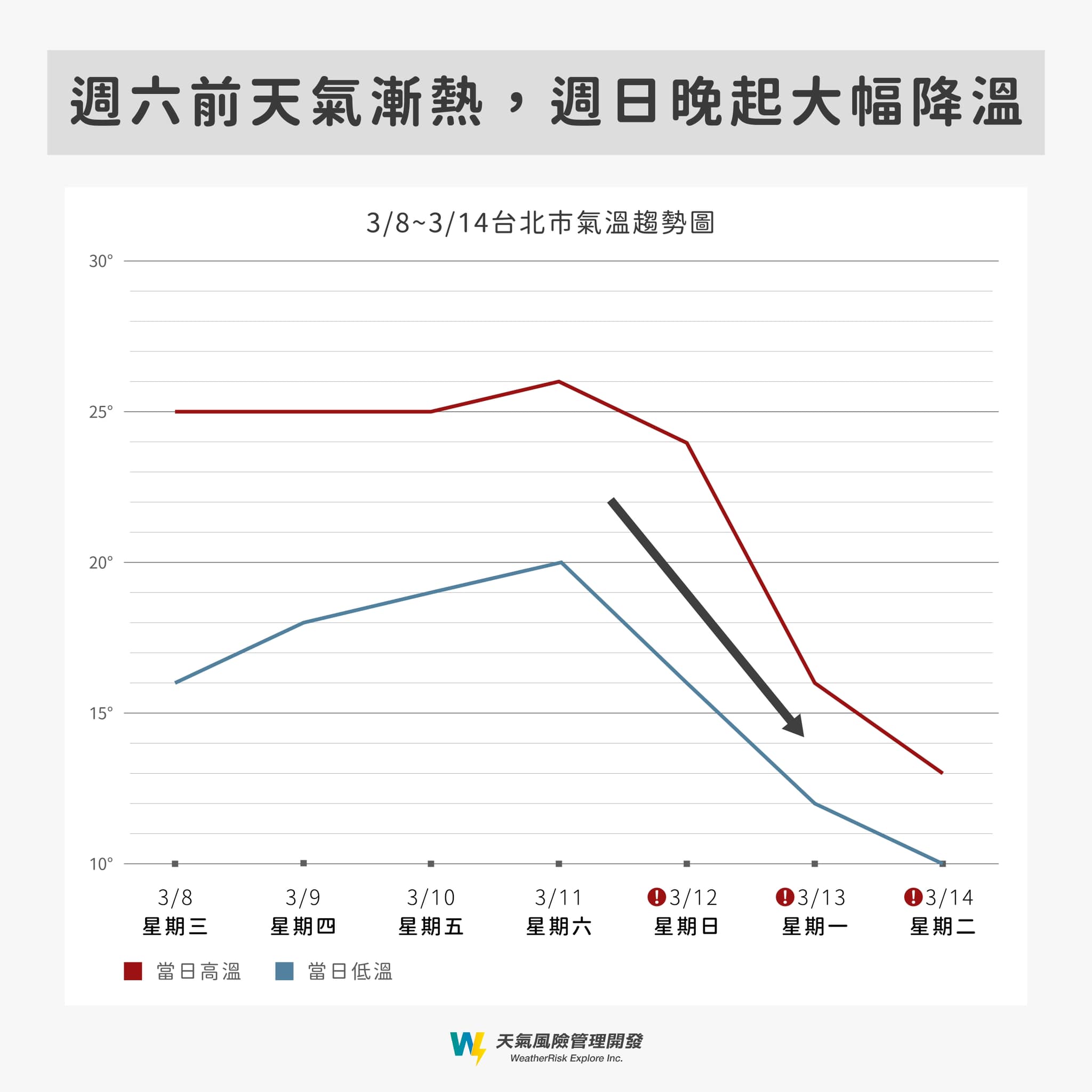 週日晚間起將大幅降溫。（圖／翻攝自天氣風險 WeatherRisk臉書） 氣溫直直落！專家一圖曝「斷層降溫」　最冷時間點在這