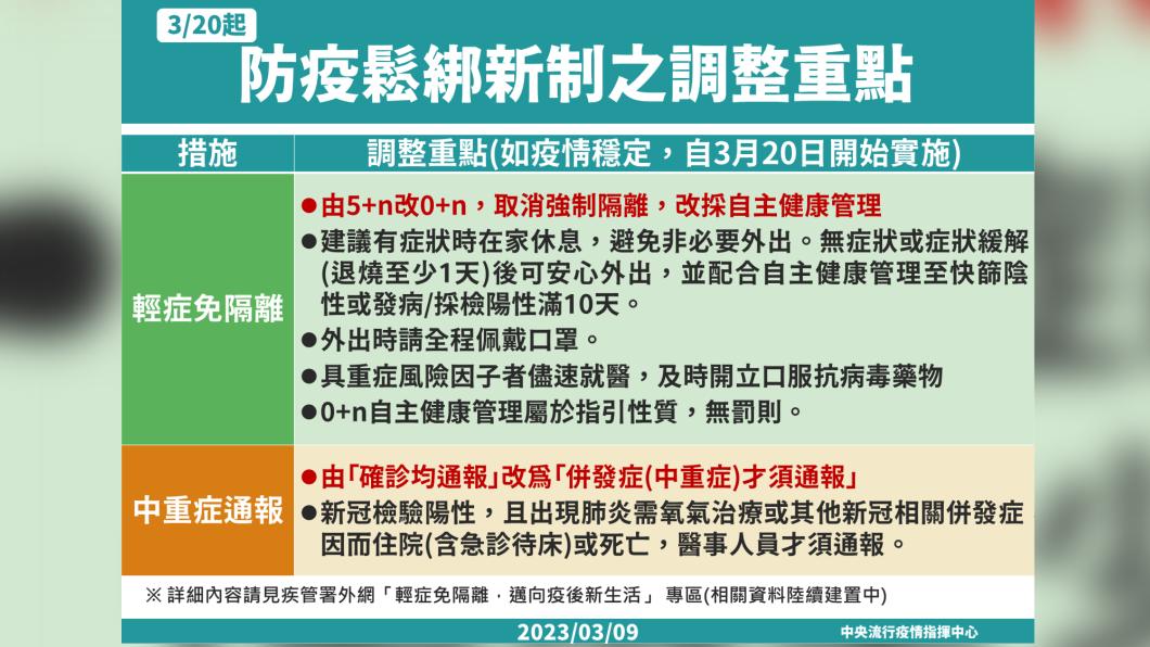 3/20起輕症改為「0+n」！免隔離免通報 恢復實體看診│TVBS新聞網
