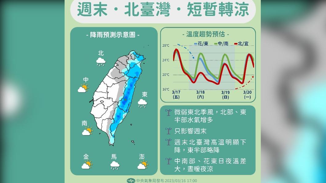 週末北台灣短暫轉涼。（圖／中央氣象局） 好天氣要掰了！一圖懂週末降雨熱區　「氣溫溜滑梯」探1字頭