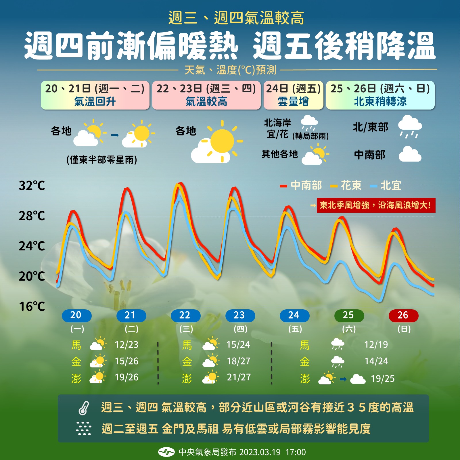 本週三、四各地氣溫較高。（圖／翻攝自報天氣 - 中央氣象局 臉書） 春分一路好天氣！高溫直飆35度　這天鋒面到「2地區」轉雨