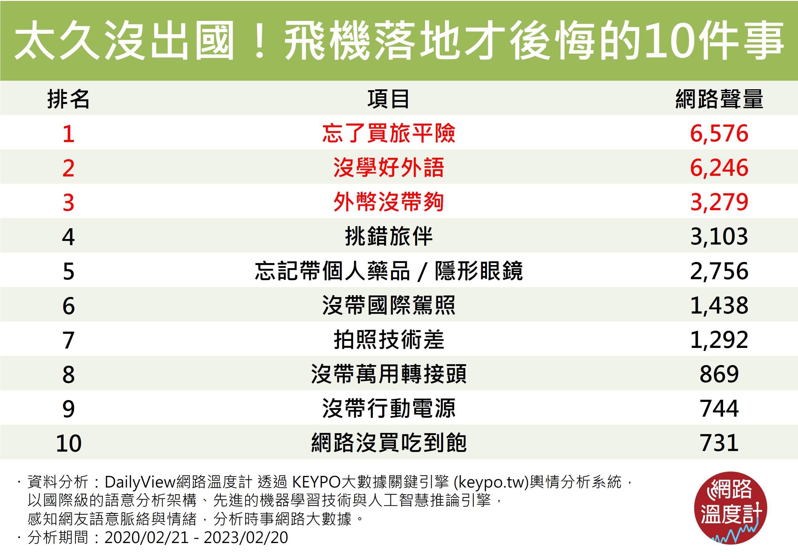 飛機落地後悔的10件事。（圖／網路溫度計） 必複習！飛機落地秒後悔「10件事」　網：沒買保險超挫