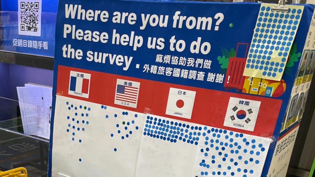 有網友在推特分享一張外國旅客國籍調查的海報，光從貼貼紙的方式，就可以看出各國旅客的個性。