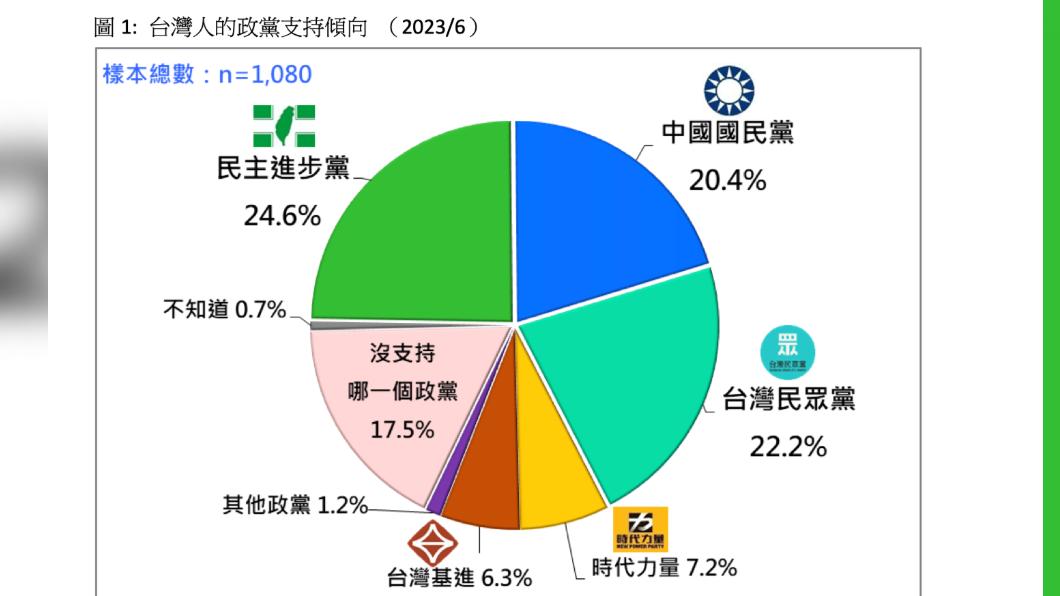 台灣民意基金會今公布政黨支持度，民進黨第一、民眾黨第二、國民黨第三。（圖／台灣民意基金會提供）