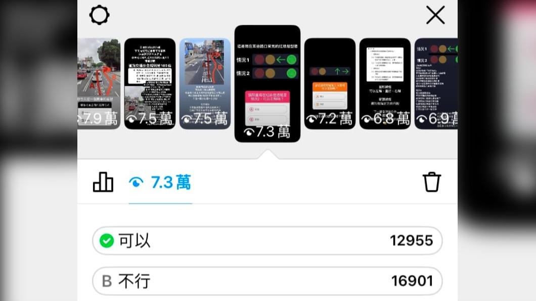 粉專「台南式 Tainan Style」透過IG提問只亮綠燈能否左轉，竟超過一半以上的人都答錯。（圖／翻攝自台南式 Tainan Style臉書） 一堆人不懂！紅綠燈「1規定」半數以上都答錯　老司機解答了