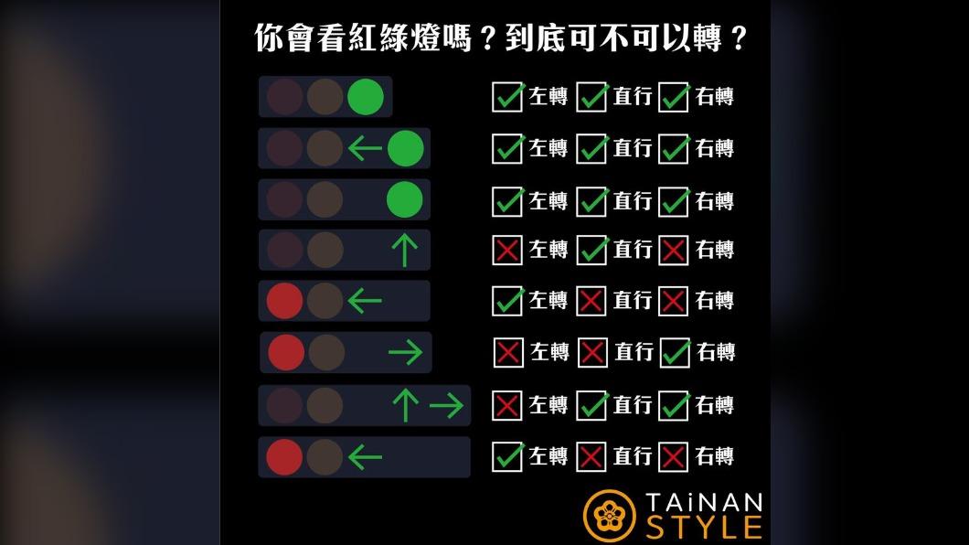 只要是圓形綠燈，都可以左轉、直行、右轉。（圖／翻攝自台南式 Tainan Style臉書） 一堆人不懂！紅綠燈「1規定」半數以上都答錯　老司機解答了