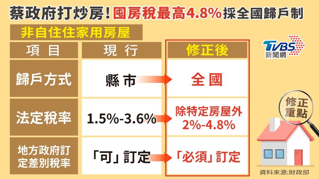 租屋族剉咧等！囤屋稅加重開徵　房東恐轉嫁成本給房客│TVBS新聞網