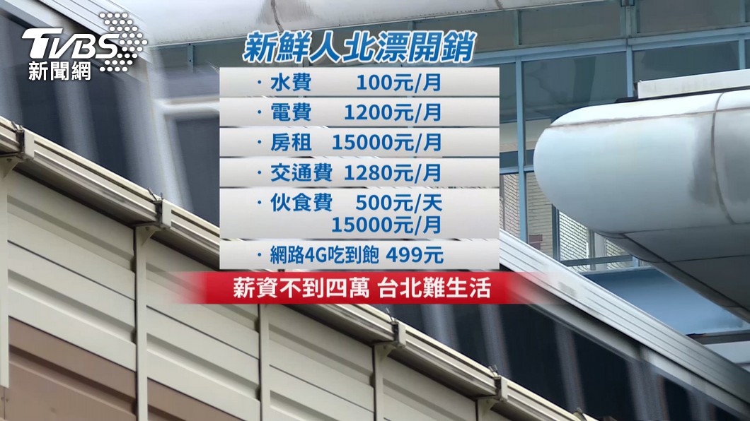 好苦！ 北漂族薪資難提升斜槓兼職增加收入│TVBS新聞網