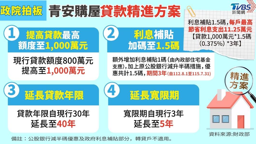 行政院今（13日）通過「青年安心成家購屋優惠貸款精進方案」。（圖/曾梓倩製表）