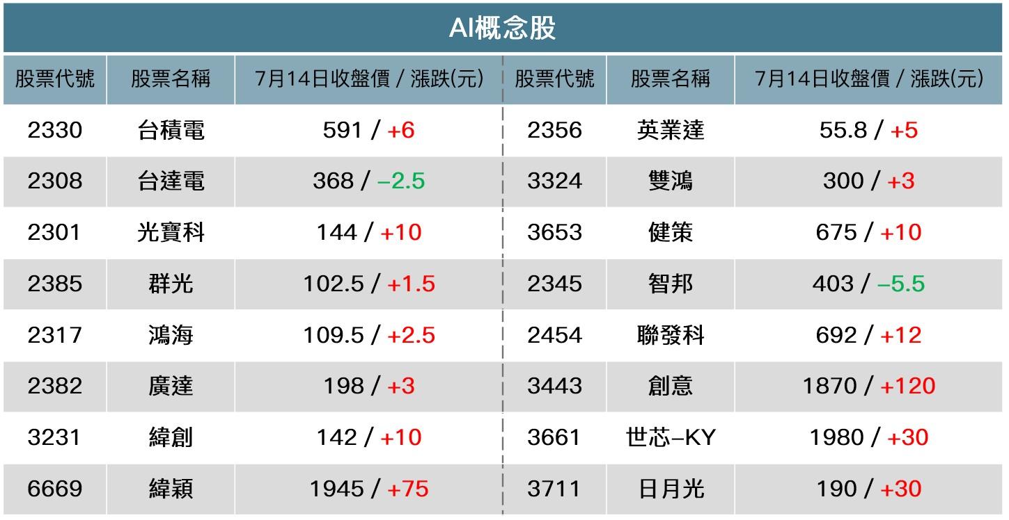 AI概念股懶人包／AI狂潮下誕生台灣新首富股價還漲嗎？一文看懂│TVBS新聞網