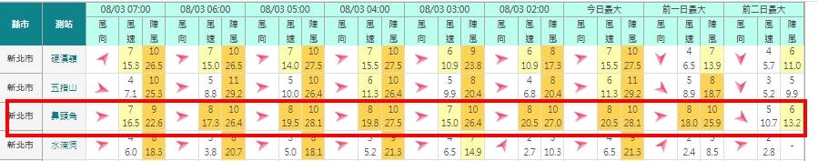 林定宜說，目前鼻頭角已達10級陣風。（圖／翻攝氣象局網站） 卡努暴風圈將觸陸！4縣市有望連2天颱風假？氣象局解答了