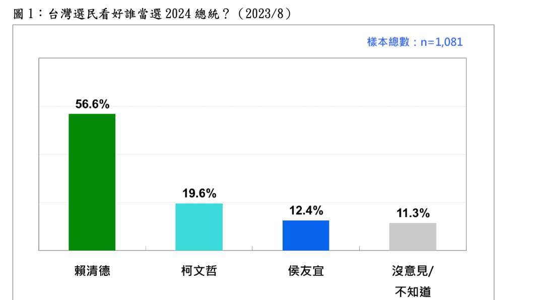 民調／2024總統誰目前是老三？56 6％看好他當選 鏡週刊 Mirror Media