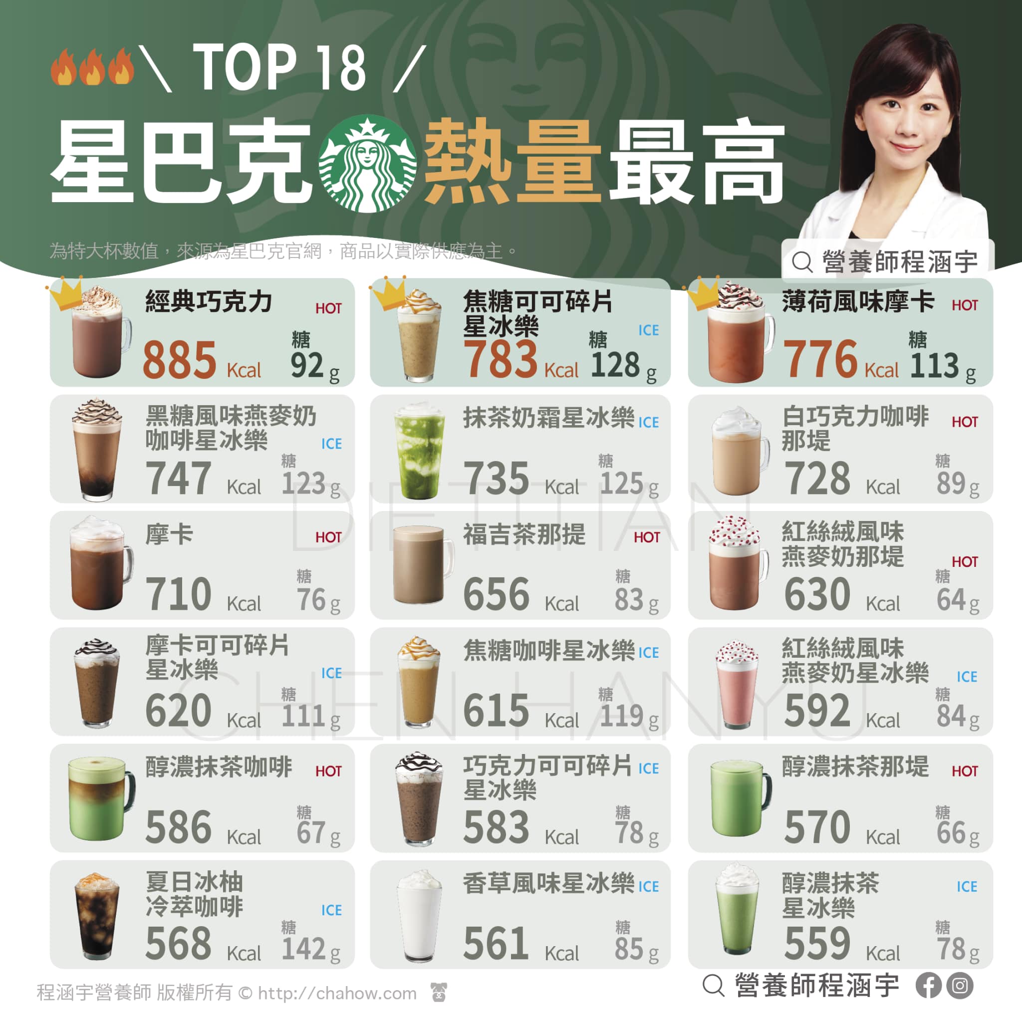 星巴克全品項飲料熱量最高排行榜。(圖/翻攝自程涵宇營養師臉書)