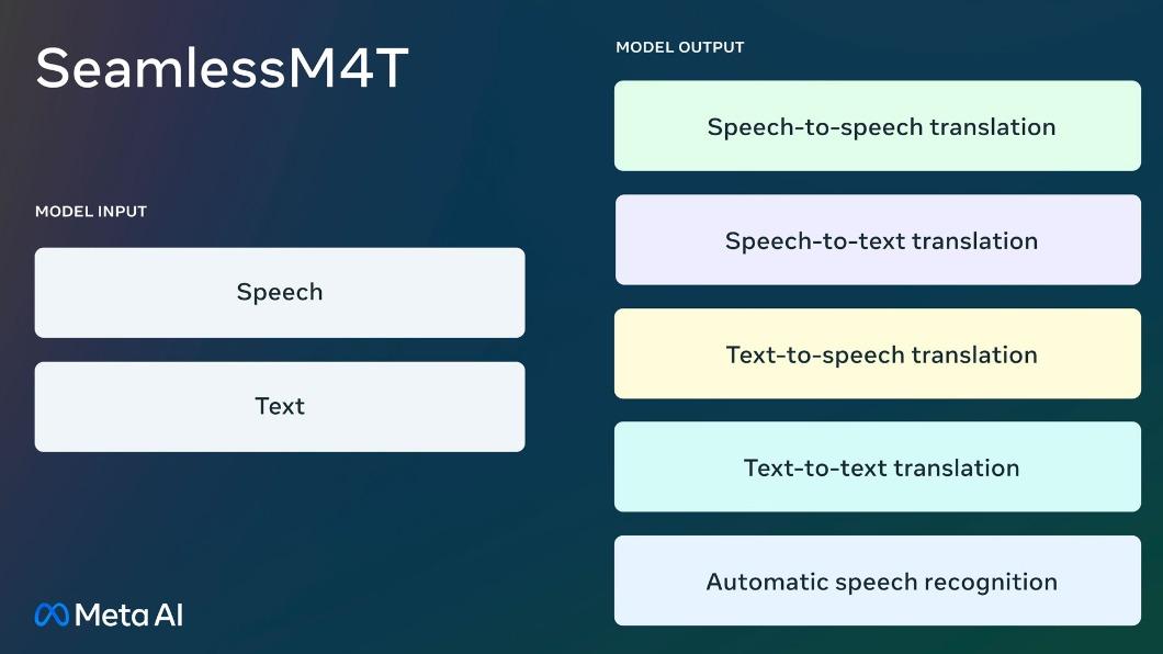 Meta發布AI模型SeamlessM4T。（圖／翻攝自Meta AI網誌）
