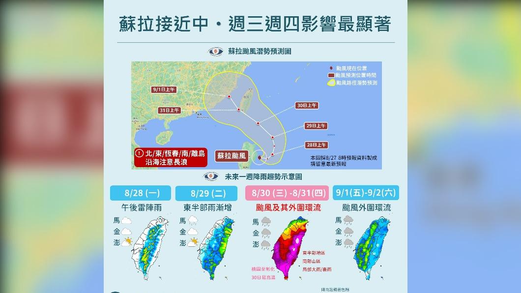 蘇拉颱風接近台灣，一圖看一周天氣。（圖／氣象局）