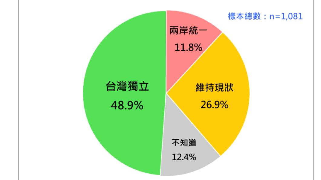 台灣民意基金會公布最新民調，48.9%支持台灣獨立，11.8%支持兩岸統一，26.9%想要維持現狀。（圖/台灣民意基金會提供）