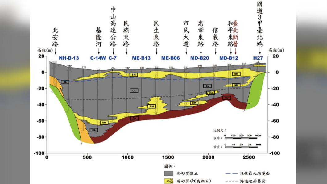 台北盆地地質剖面圖。（圖／翻攝台北市政府土壤液化查詢）