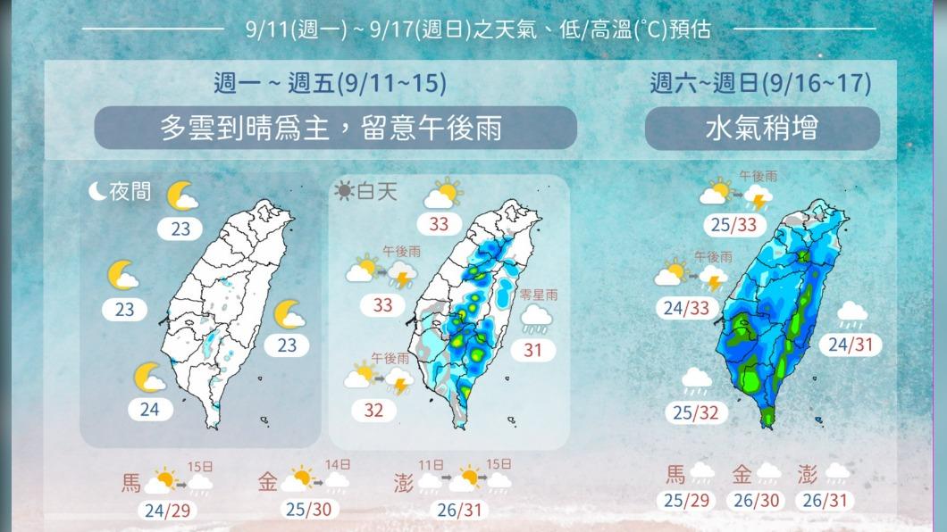 一周天氣趨勢。（圖／氣象局）