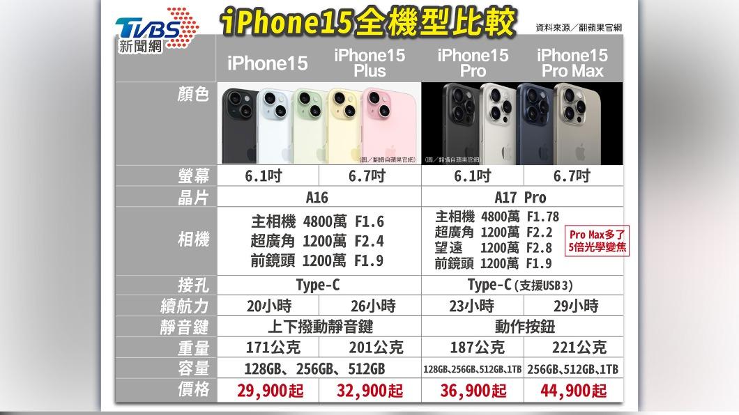 iPhone 15 4種機型一次看。（圖／曾梓倩製）  iPhone15來了！3大電信預約、開賣一次看　遠傳搶頭香
