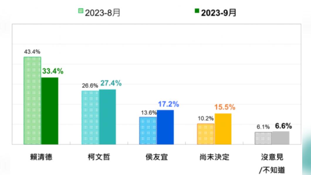 台灣民意基金會近2次民調，賴清德重創10%。（圖/台灣民意基金會提供）