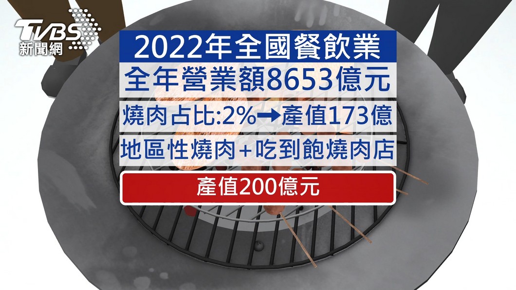 圖／TVBS 台灣燒肉商機超過200億！　疫後餐飲業回溫燒肉更夯