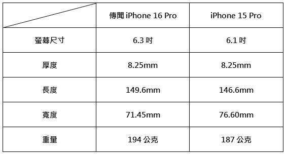 iPhone 16 Pro與15 Pro尺寸差異。（圖／TVBS）