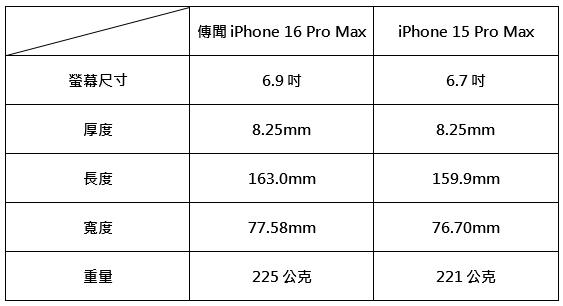 iPhone 16 Pro Max與15 Pro Max尺寸差異。（圖／TVBS）