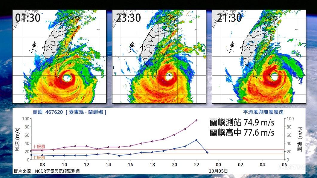 「小犬」颱風刷新台灣史上陣風紀錄。（圖／TVBS）
