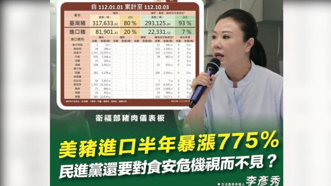 [新聞] 美豬進口半年暴增775%　李彥秀批：綠對食