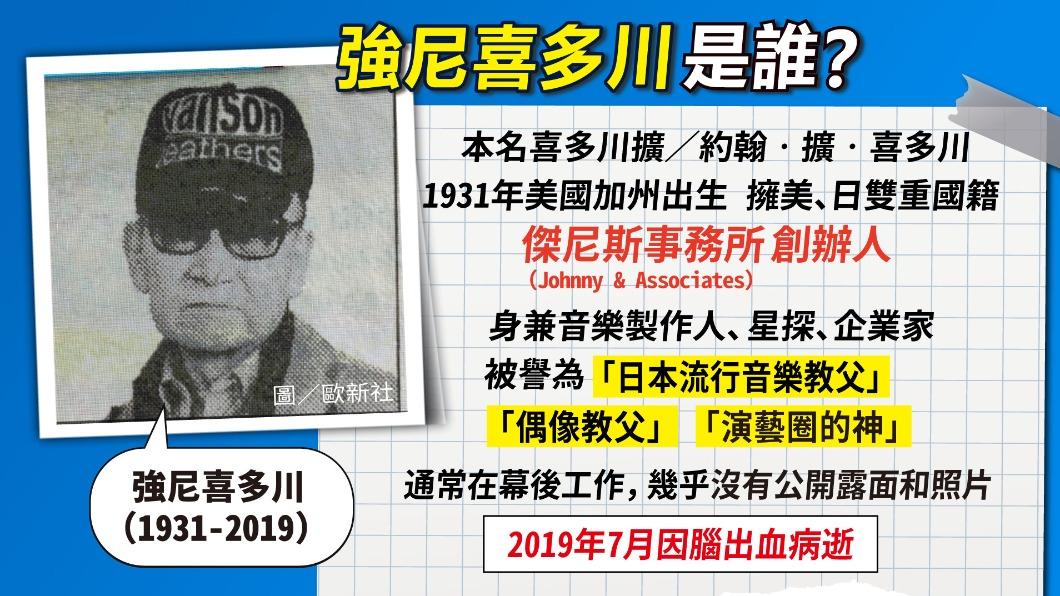 《國際+10分鐘》傑尼斯帝國跌落神壇 日媒對強尼喜多川性醜聞集體沉默?│TVBS新聞網