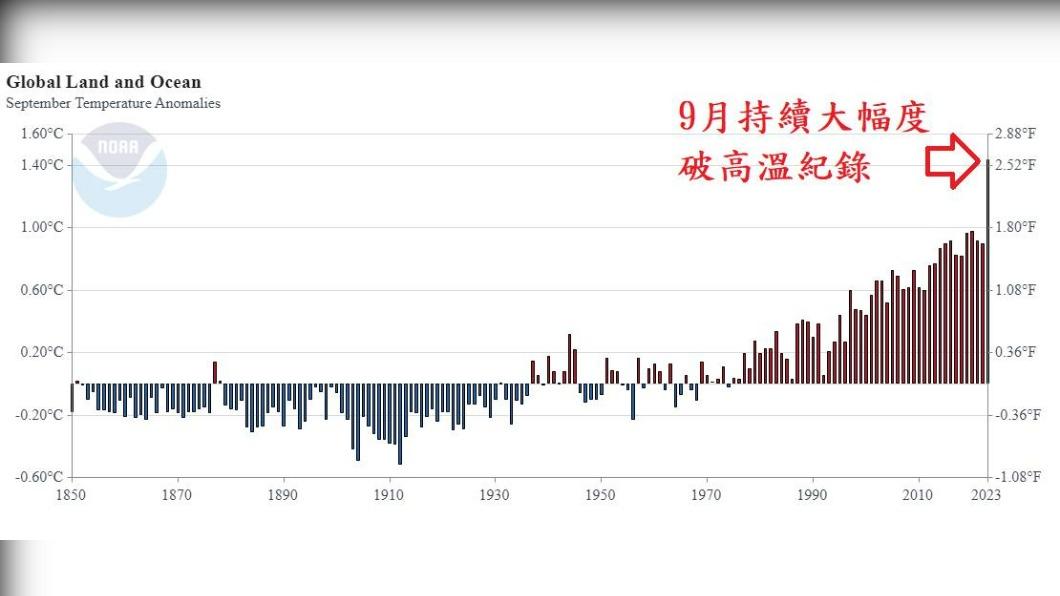 前氣象局長鄭明典在臉書上分享「NOAA分析的9月全球平均氣溫」。（圖／翻攝鄭明典臉書）