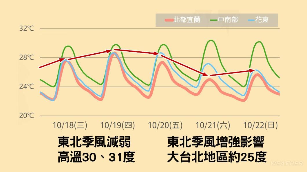 週五（20日）「傍晚起」另一波較強東北季風增強。（圖／TVBS）