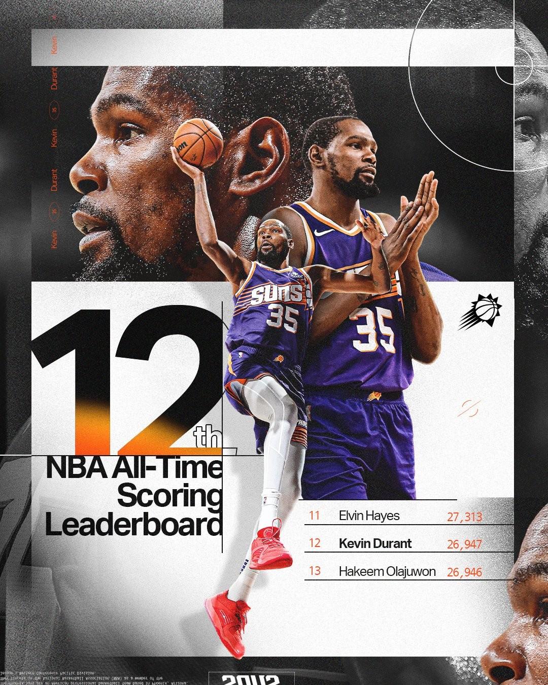 杜蘭特生涯總得分超越歐拉朱旺，成為聯盟得分排行榜史上第12名。（圖／翻攝自Phoenix Suns X）