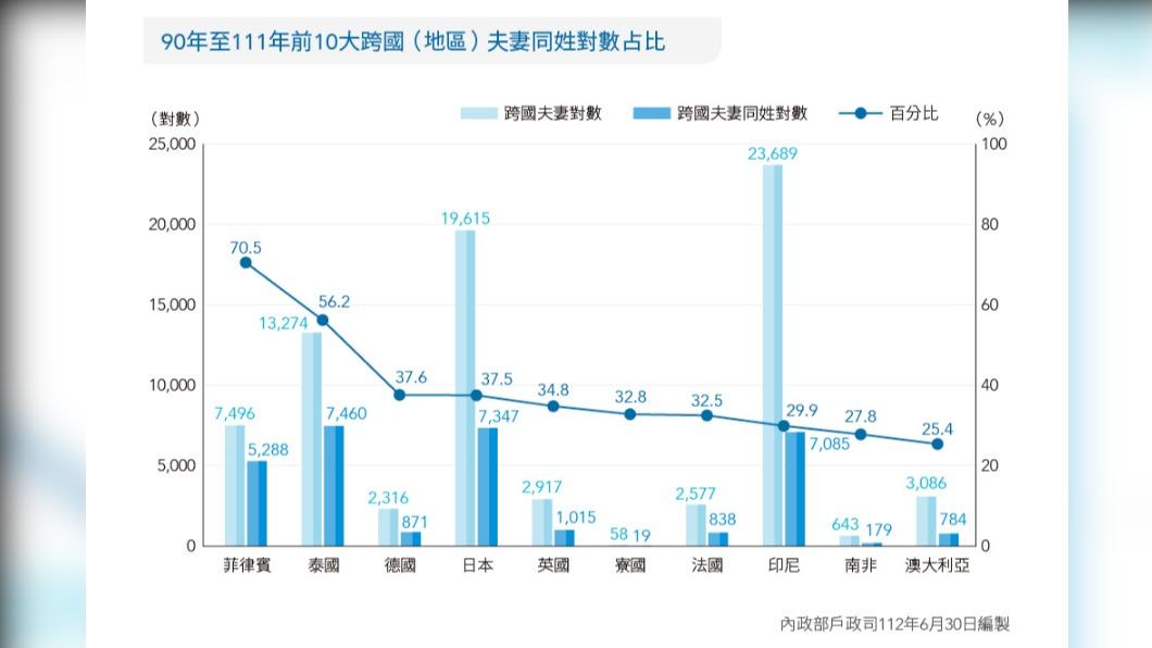 90年至111年前10大跨國(地區)夫妻同姓對數占比。(圖/內政部)