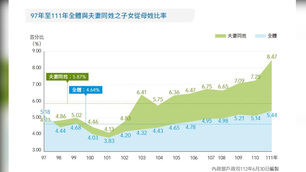 97年至111年全體夫妻同姓之子女從母姓比率。(圖/內政部)