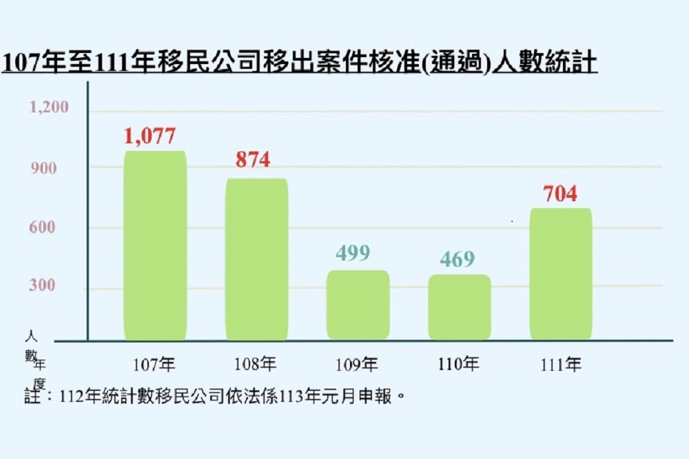 NIA disputes reports of surging growth in emigration (Courtesy of the NIA) NIA disputes reports of surging growth in emigration