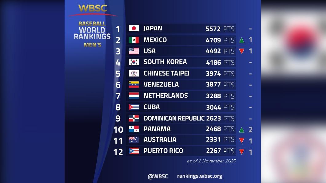 世界棒壘總會更新國際男子棒球排名，墨西哥超越美國躍居第二、中華隊維持第五名。（圖／翻攝自WSBC粉專）