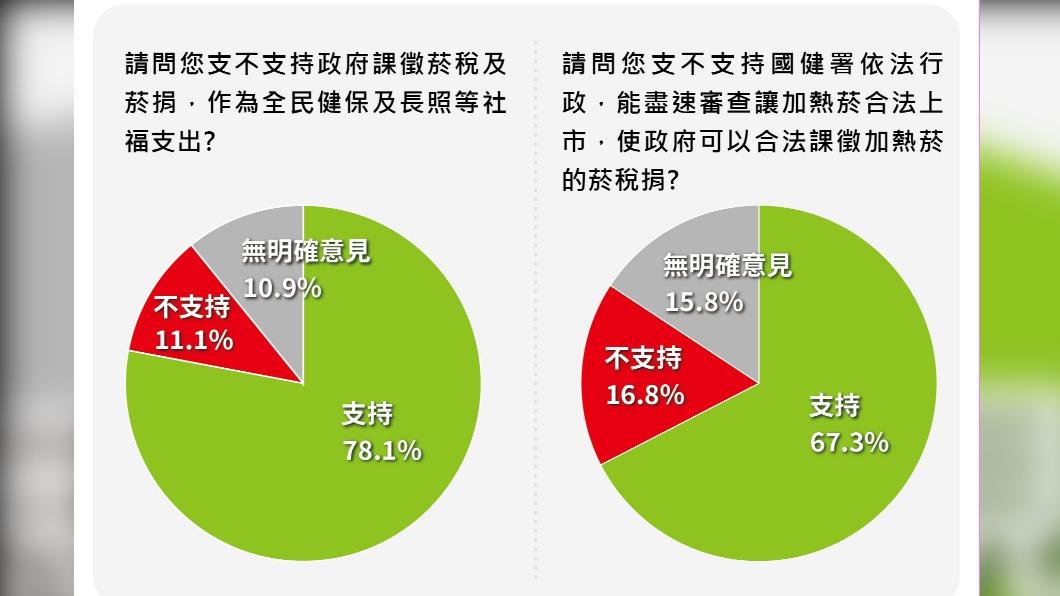 加熱菸品卡關! 近七成民眾支持速審 國健署曝:2款進入審查│TVBS新聞網