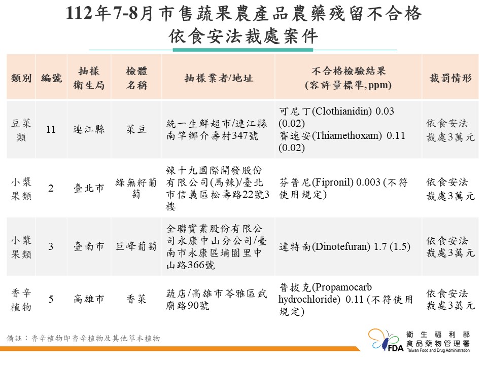 全聯、馬辣等店被依照食安法裁處三萬元。(圖/食藥署提供)